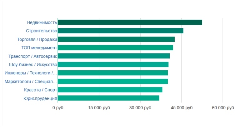 переехать в санкт петербург с чего начать