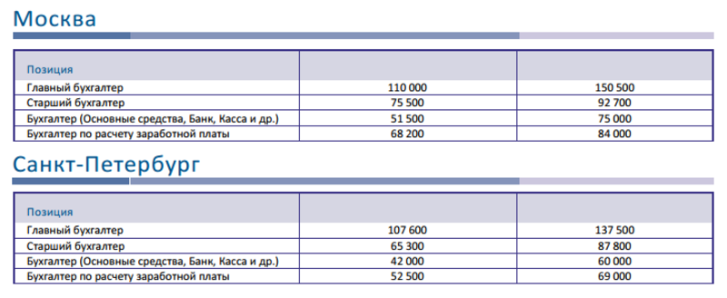 зарплаты в санкт петербурге